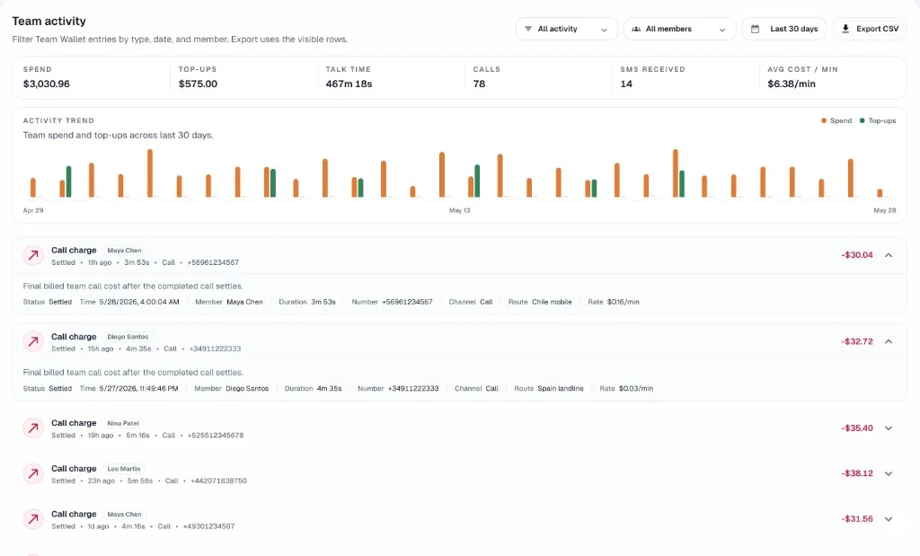 Talkala Teams activity page with expanded call charge rows showing member, route, rate, and settlement detail