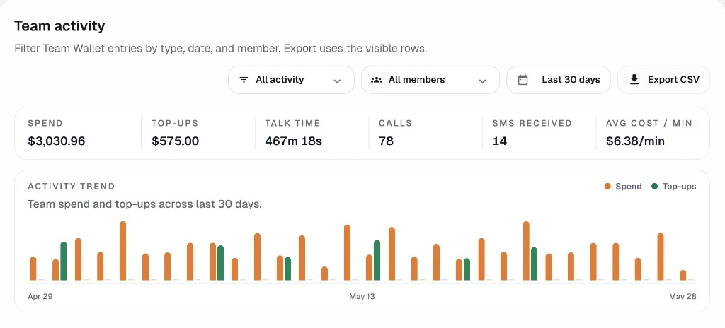 Talkala Teams activity page showing spend, top-ups, talk time, calls, SMS received, and an activity trend chart