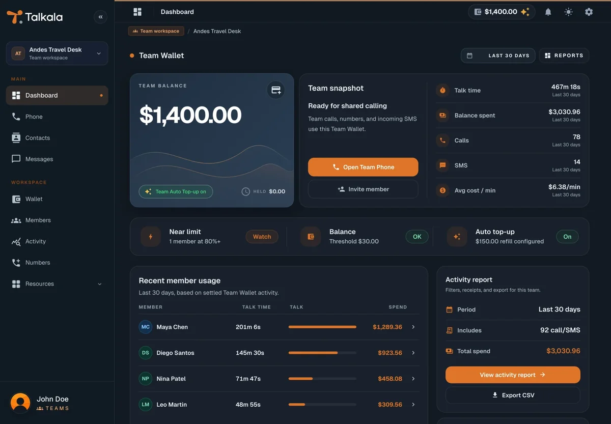 Talkala for Teams dashboard showing shared balance, usage, and member activity