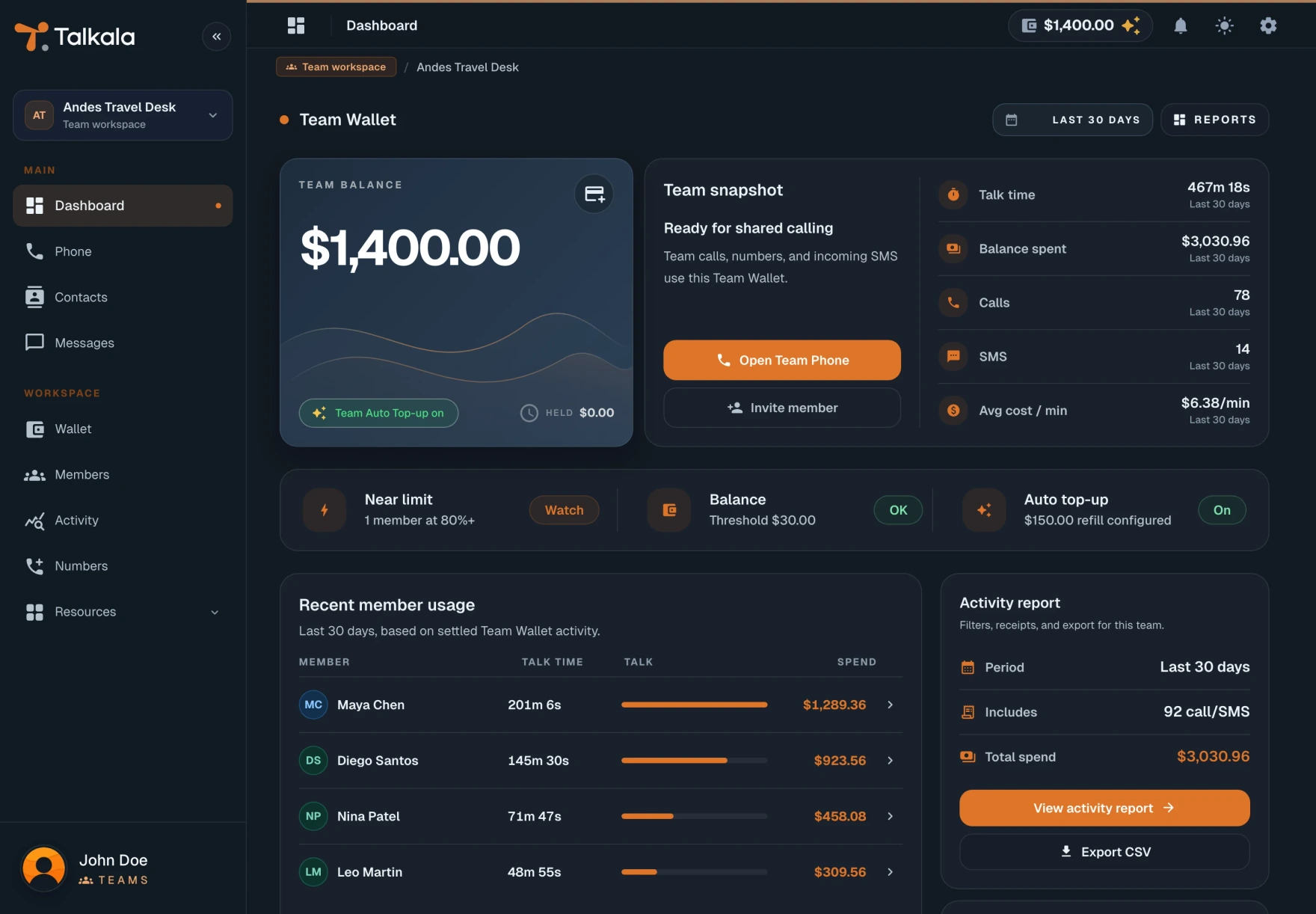 Talkala Teams dashboard showing team balance, usage, active members, and activity report