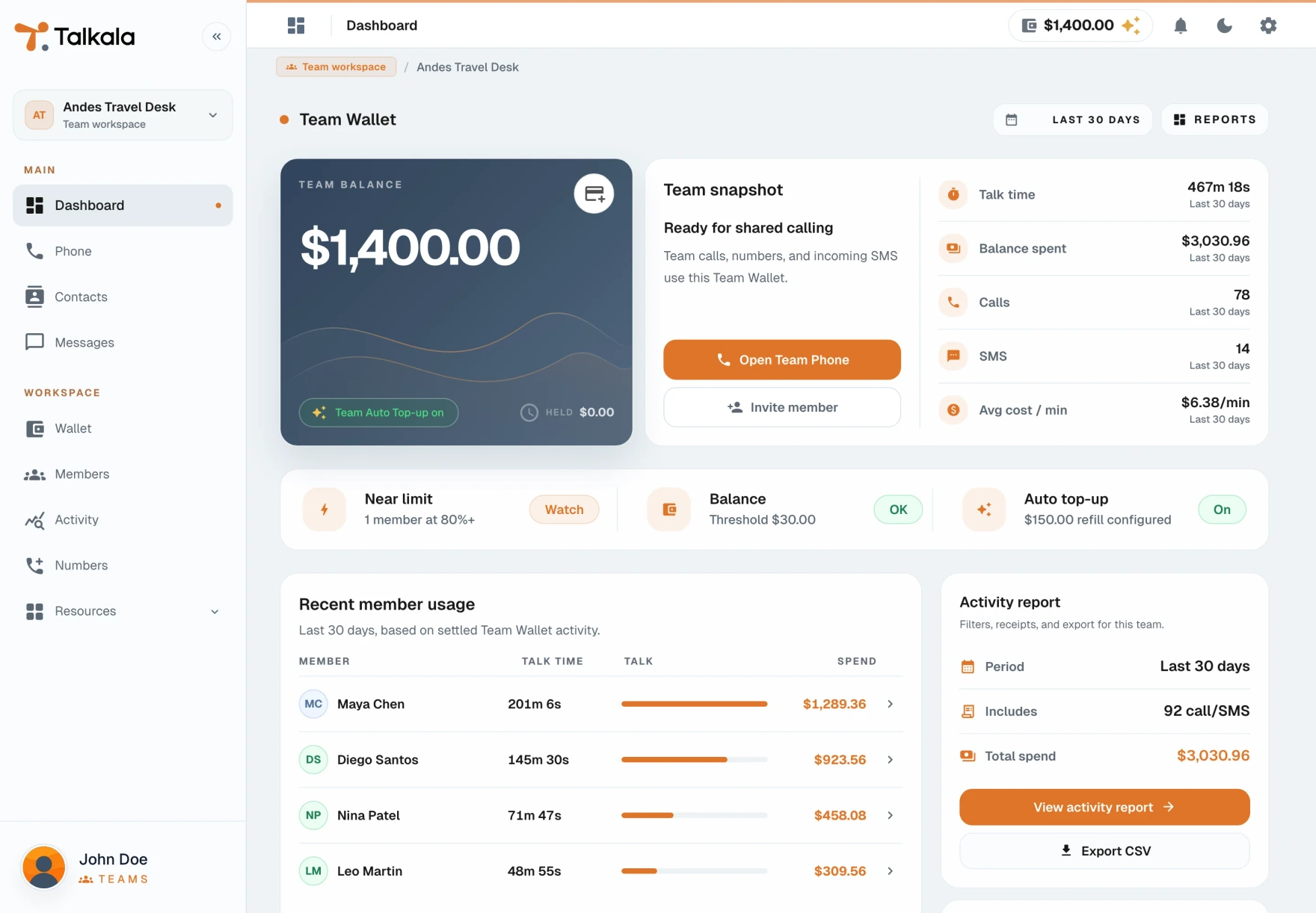 Talkala Teams dashboard showing team balance, usage, active members, and activity report