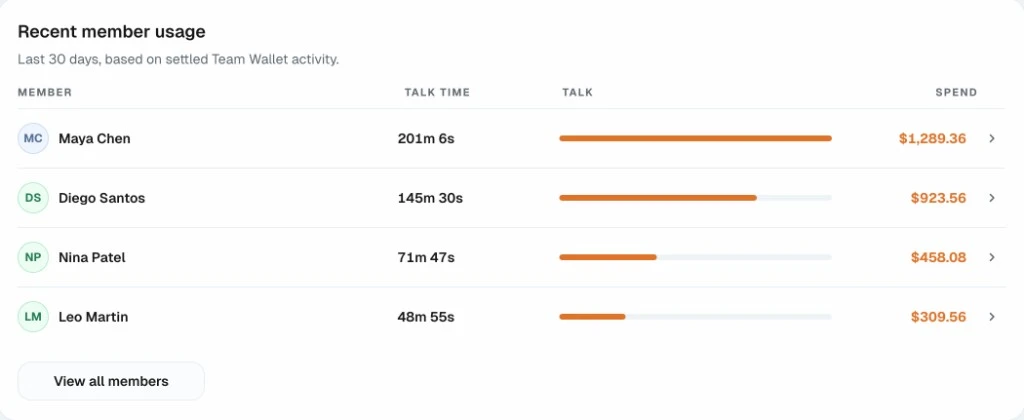 Talkala Teams recent member usage panel with per-person talk and spend bars